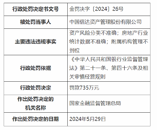 中国信达收735万元大额罚单！涉资产风险分类不准确等