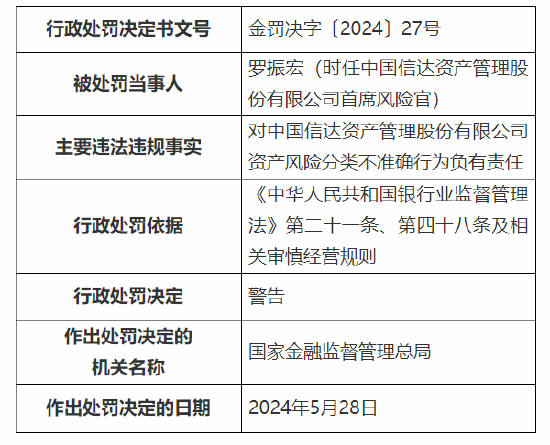 中国信达收735万元大额罚单！涉资产风险分类不准确等