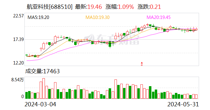 航亚科技：董事阮仕海拟减持公司不超1.9%股份