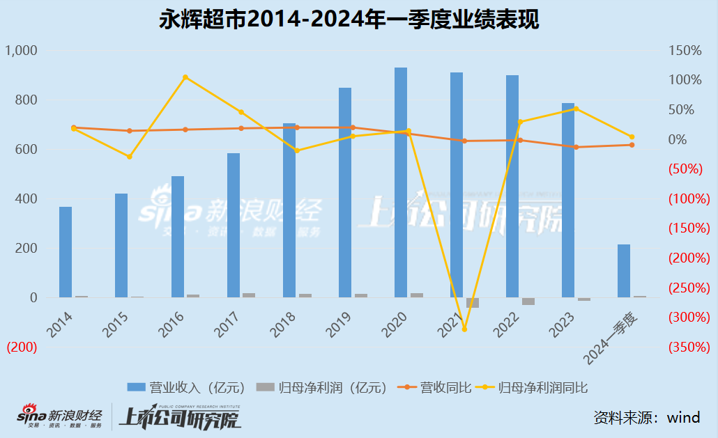 零售商超江湖|永辉超市近三年累亏超80亿、累计闭店超30% 流动比率仅为0.79接连出售资产回笼资金