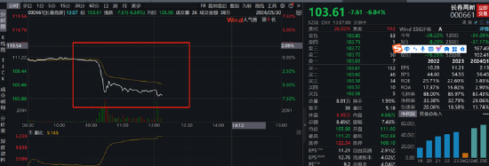 “东北茅”长春高新投资逻辑被崩坏？巨额资金“输血”地产警惕被拖累  第1张