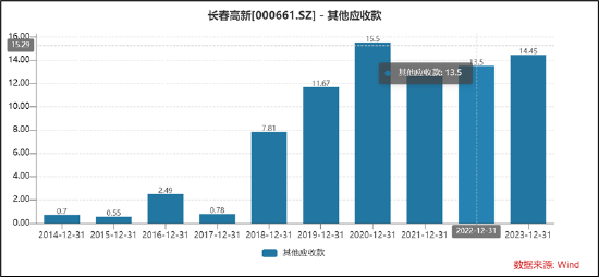 “东北茅”长春高新投资逻辑被崩坏？巨额资金“输血”地产警惕被拖累