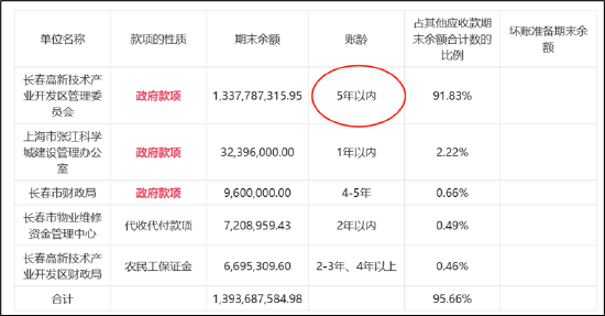 “东北茅”长春高新投资逻辑被崩坏？巨额资金“输血”地产警惕被拖累