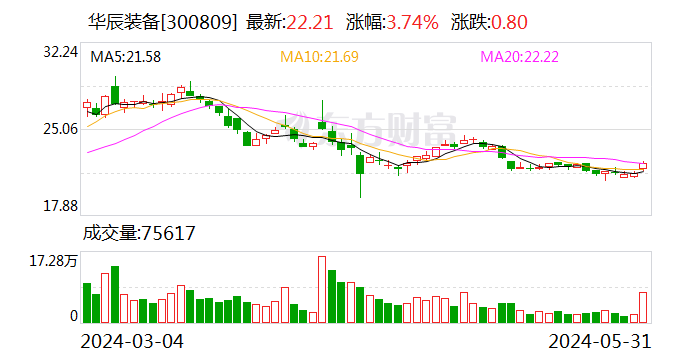 云财经:2024澳门开奖结果今晚开什么号-华辰装备：股东股份协议转让