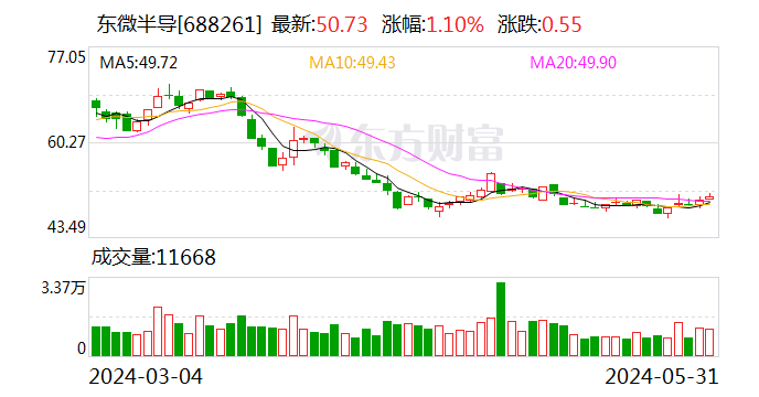 云财经:澳门6合资料库大全-东微半导：累计回购约28万股  第1张