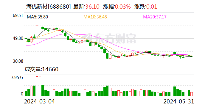 海优新材：累计回购约114万股