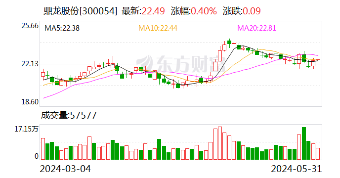 中国经济新闻网:澳门一肖一码100%准确?-鼎龙股份：7名董高人员拟合计3613.89万元增持公司股份