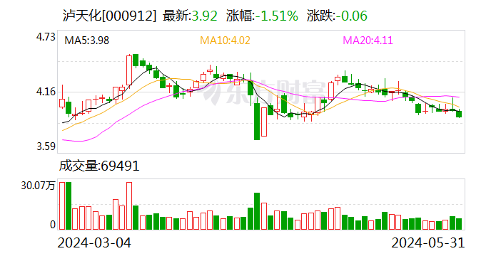 云掌财经:白小姐一码一肖期期准中特-泸天化：拟8000万元—1.5亿元回购公司股份