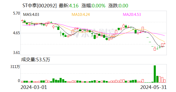 财经365:2024香港正版资料大全-ST中泰：拟以9.51亿收购圣雄能源37.18%股份