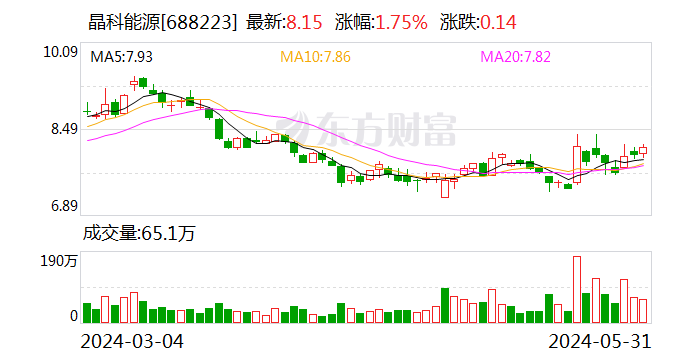 晶科能源：可转债转股价格调整为13.48元/股