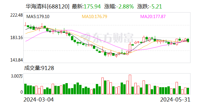 华海清科：累计回购约18万股  第1张