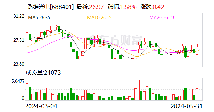 路维光电：拟竞价收购子公司成都路维剩余49%股权 挂牌底价2.18亿元