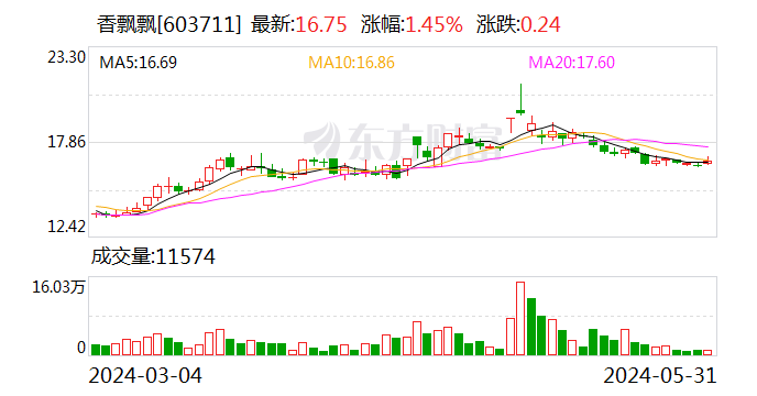 香飘飘：董事、总裁杨冬云增持公司股份约59万股  第1张