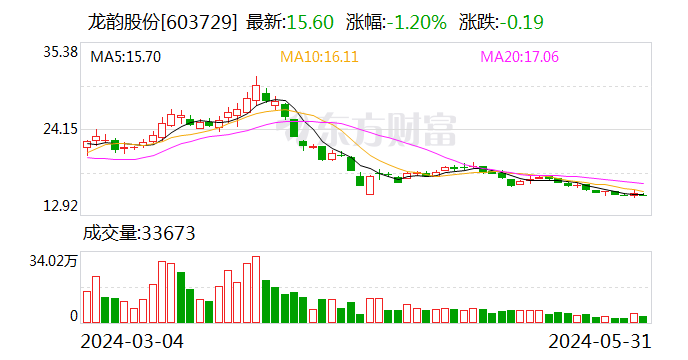 中国经济新闻网:香港宝典开奖结果-龙韵股份：5月31日召开董事会会议