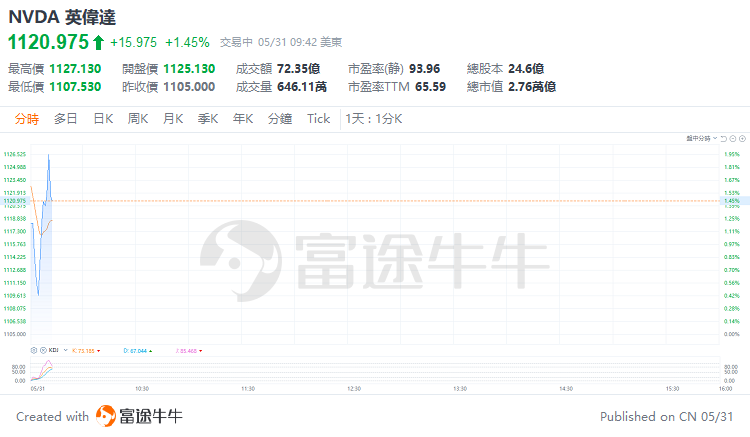 经济日报数字报:一码一肖一特-美股早市 | 三大指数涨跌不一，戴尔绩后跌超19%，迈威尔科技跌超9%  第3张