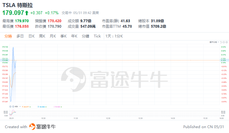 经济日报数字报:一码一肖一特-美股早市 | 三大指数涨跌不一，戴尔绩后跌超19%，迈威尔科技跌超9%  第4张