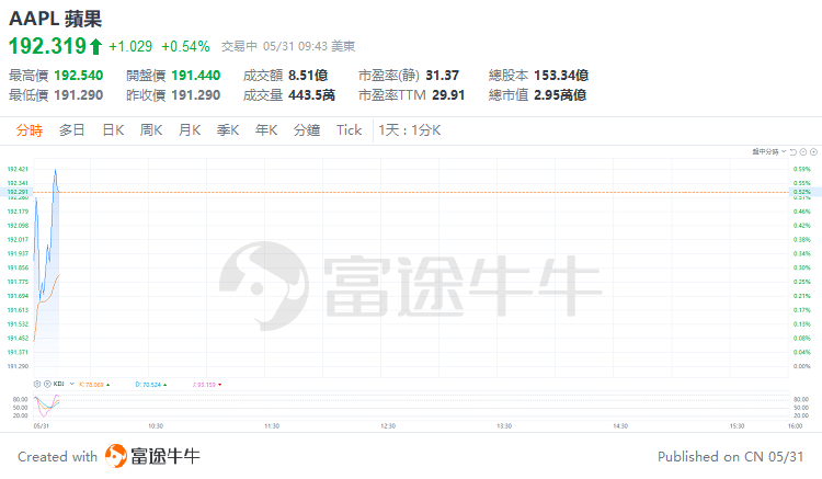 经济日报数字报:一码一肖一特-美股早市 | 三大指数涨跌不一，戴尔绩后跌超19%，迈威尔科技跌超9%