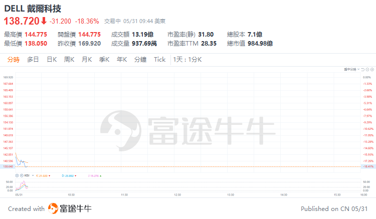 经济日报数字报:一码一肖一特-美股早市 | 三大指数涨跌不一，戴尔绩后跌超19%，迈威尔科技跌超9%