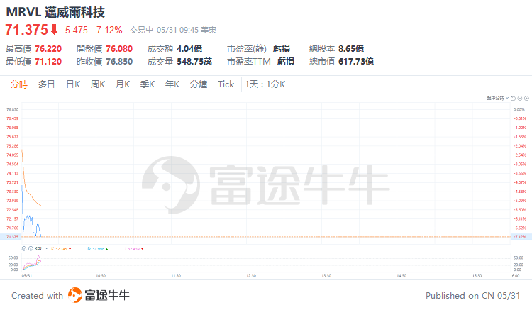 经济日报数字报:一码一肖一特-美股早市 | 三大指数涨跌不一，戴尔绩后跌超19%，迈威尔科技跌超9%