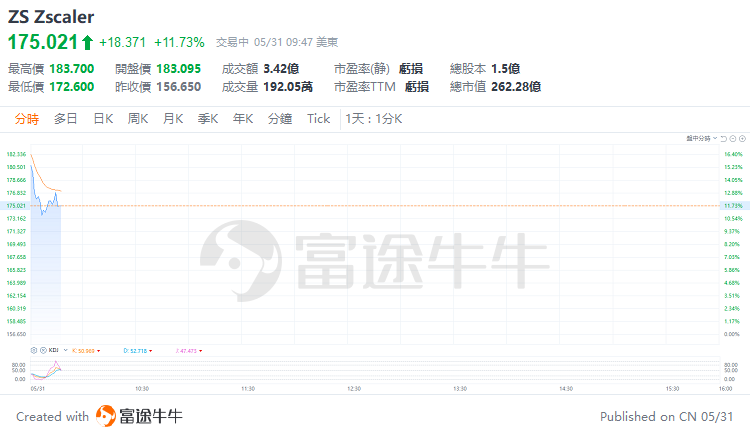 经济日报数字报:一码一肖一特-美股早市 | 三大指数涨跌不一，戴尔绩后跌超19%，迈威尔科技跌超9%  第8张