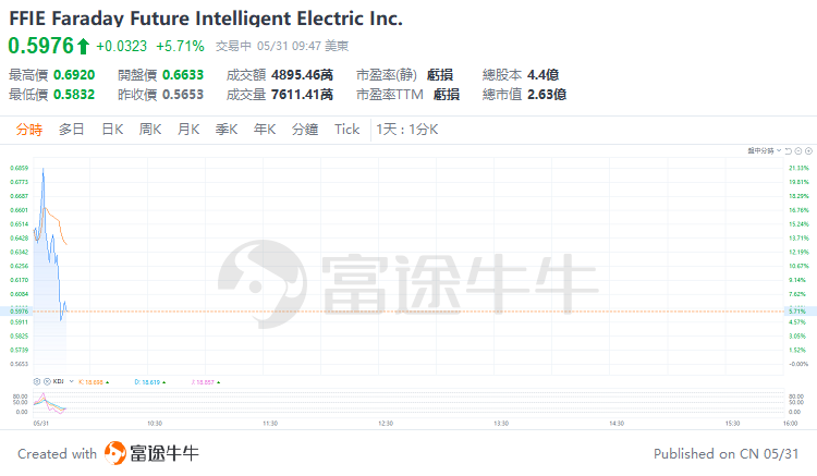 经济日报数字报:一码一肖一特-美股早市 | 三大指数涨跌不一，戴尔绩后跌超19%，迈威尔科技跌超9%  第9张