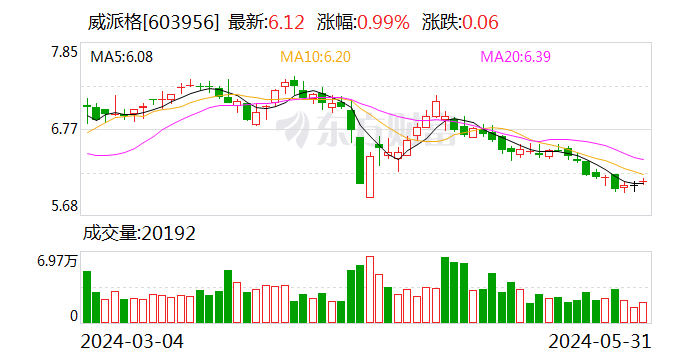 丰华财经:三码必中-威派格：可转债转股价格调整为17.52元/股