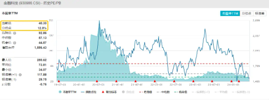 中国5月PMI“乍暖还寒”，飞速轮动行情下如何布局？金融科技罕见逆市普涨，金融科技ETF（159851）劲涨1．2%