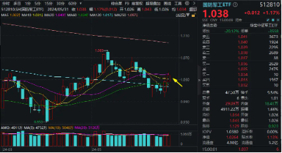 中国5月PMI“乍暖还寒”，飞速轮动行情下如何布局？金融科技罕见逆市普涨，金融科技ETF（159851）劲涨1．2%