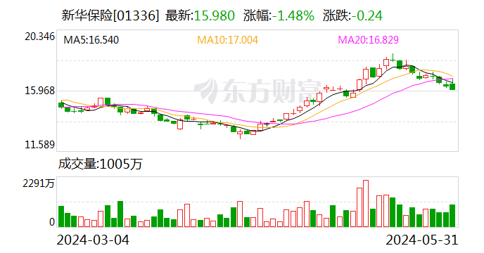 新华保险：5月31日召开董事会会议  第2张