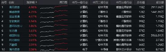 国产模型百舸争流,技术创新百花齐放,算力底座或将夯实!海光信息涨逾2%,信创ETF基金(562030)盘中上探1.67%