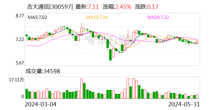 吉大通信：拟斥资3000万至6000万元回购股份