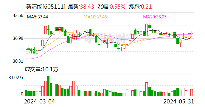 新浪财经:2024一肖一码100%中奖-新洁能：控股股东的一致行动人及董监高拟合计减持不超125.34万股  第1张