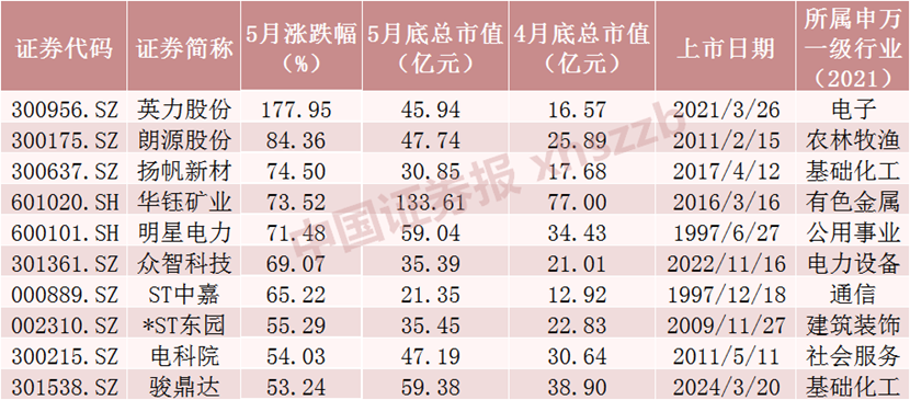 新浪财经:香港慈善网开奖-5月十大牛股出炉，最牛是它！