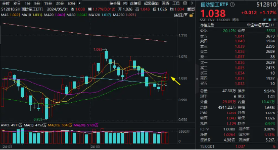 丰华财经:香港最近开奖记录-一箭五星！商业航天概念应声大涨，国防军工ETF（512810）逆市涨1.17%两连阳！太空资源争夺进入白热化