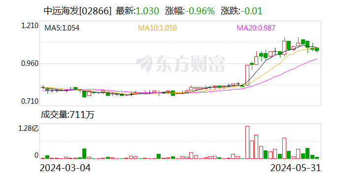 经济观察网:新澳门六开彩资料查询-中远海发：5月31日召开董事会会议