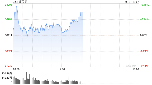 早盘：美股涨跌不一 纳指转跌