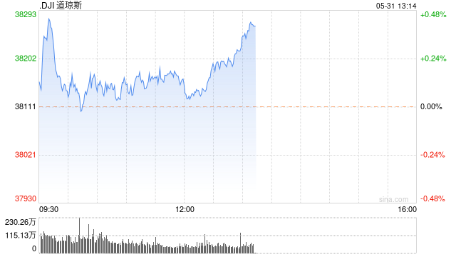 午盘：纳指下跌1.4% 三大股指本周均将录得跌幅