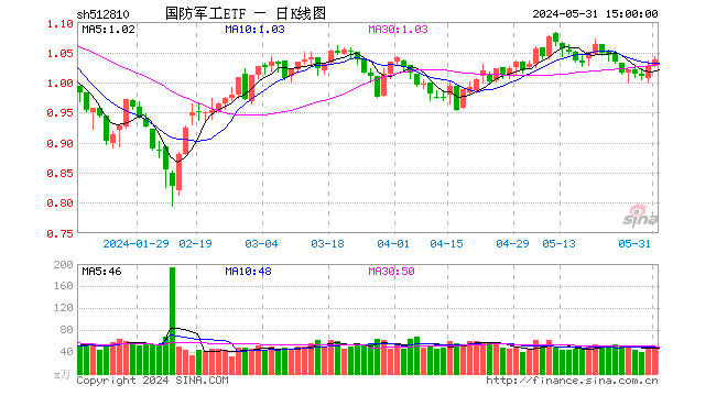 一箭五星！商业航天概念应声大涨，国防军工ETF（512810）逆市涨1.17%两连阳！太空资源争夺进入白热化