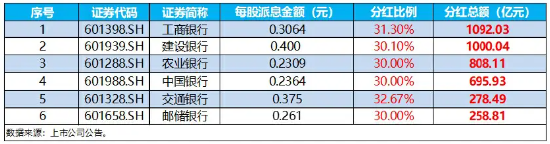 凤凰财经:澳彩开奖记录2024年最新-银行年度分红季来袭！农行、苏州银行等下周“发红包”，银行ETF(512800)小幅回暖，年内表现仍稳居行业第一  第2张