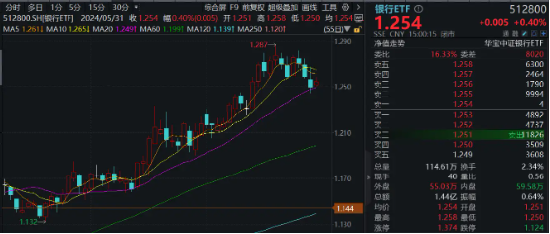 凤凰财经:澳彩开奖记录2024年最新-银行年度分红季来袭！农行、苏州银行等下周“发红包”，银行ETF(512800)小幅回暖，年内表现仍稳居行业第一  第3张