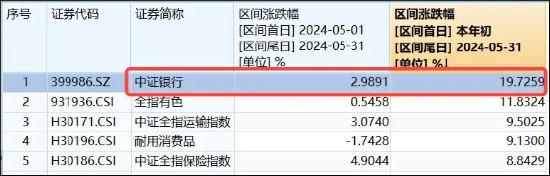 凤凰财经:澳彩开奖记录2024年最新-银行年度分红季来袭！农行、苏州银行等下周“发红包”，银行ETF(512800)小幅回暖，年内表现仍稳居行业第一  第4张