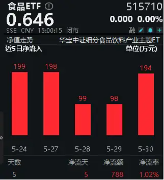 上车好机会？吃喝板块估值跌至绝对低位，食品ETF（515710）尾盘溢价走阔，此前连续5日吸金！  第4张