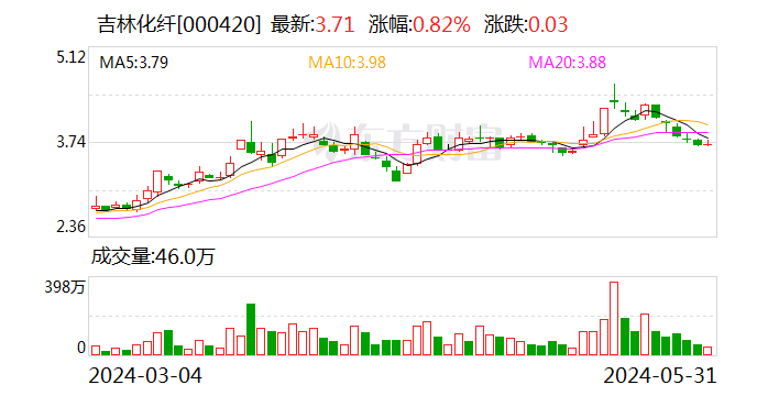 云财经:2024今晚澳门码开奖号码-吉林化纤：股东拟减持不超3%公司股份  第1张