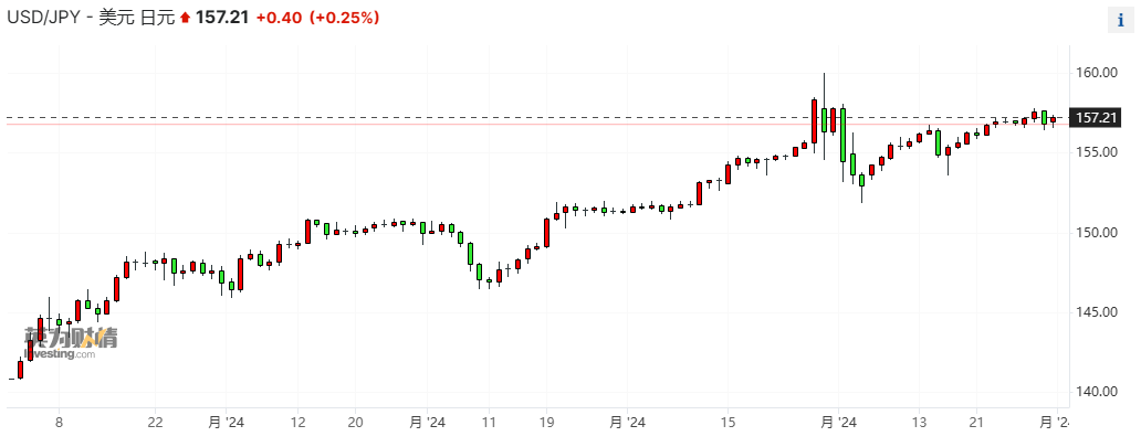 史无前例！日本公布汇市干预规模：9.8万亿日元撼动金融界