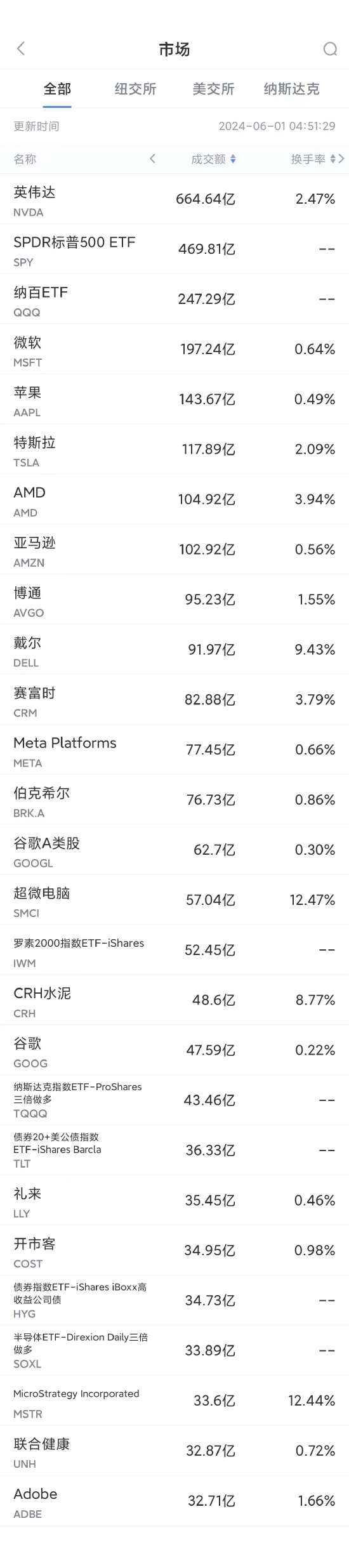 南方网经济频道:白姐正版四不像.中特图-5月31日美股成交额前20：戴尔创2018年美国IPO以来最大单日跌幅  第1张