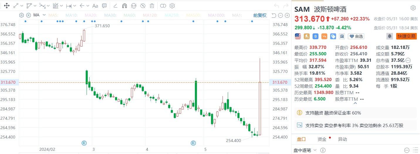 云掌财经:2024年澳门正版资料大全公开-美股异动丨波斯顿啤酒暴涨超22%，正在谈判将其出售给三得利  第1张