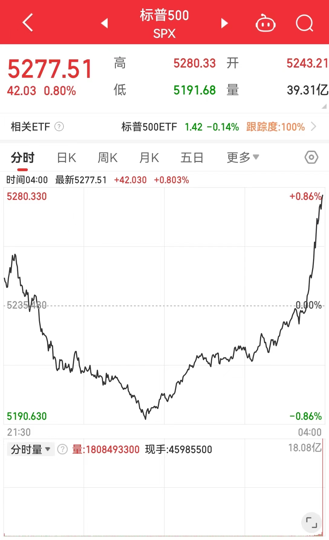 财经网:一肖一码100%中奖澳门-美国重磅数据出炉，纳指、标普500指数“上演”V形走势！北美经济学家：还没有到需要“吃药”的地步......