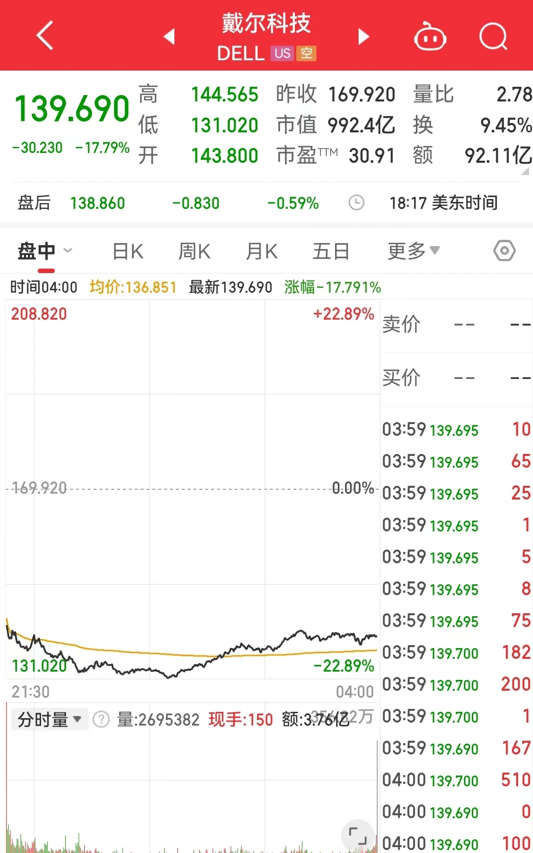 财经网:一肖一码100%中奖澳门-美国重磅数据出炉，纳指、标普500指数“上演”V形走势！北美经济学家：还没有到需要“吃药”的地步......