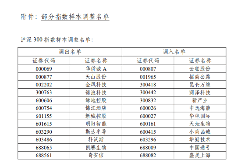 财经365:今天澳门晚上出什么马-A股重磅！这些重要指数，集中调整