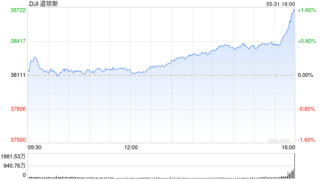 搜狐财经:今晚一码一肖100%准确-收盘：美股三大股指5月均有涨幅 本周均录得跌幅